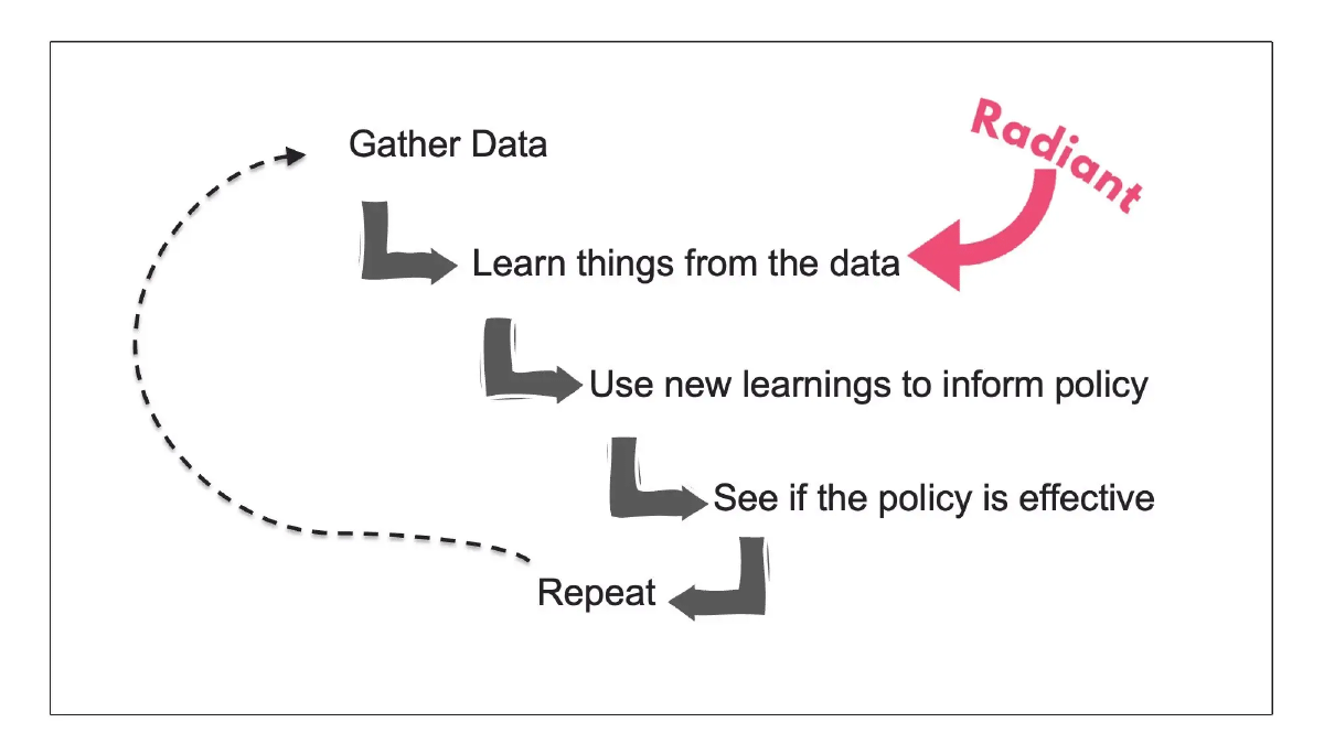 A visualization of text showing Gather data → learn things from the data → use new learnings to inform policy → see if the policy is effective → repeat